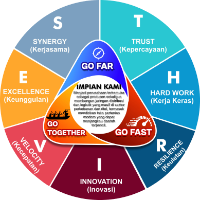 Diagram lingkaran visi dan nilai THRIVES